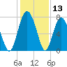 Whale Branch tide chart for Wednesday, December 13, 2023