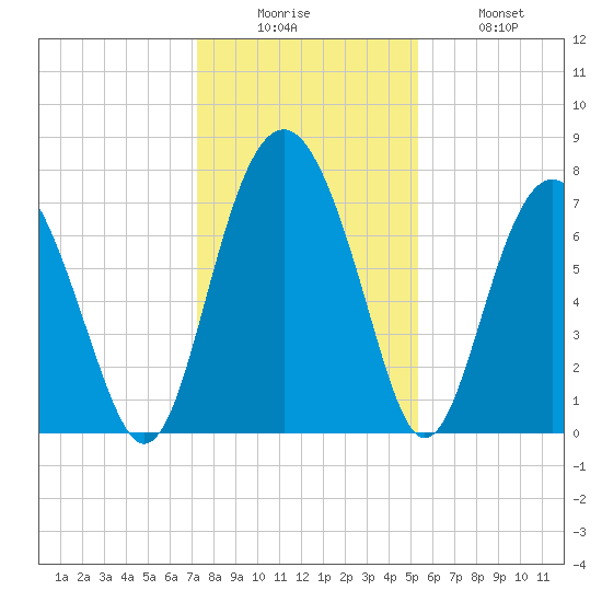 Whale Branch tide chart for Friday, December 15, 2023