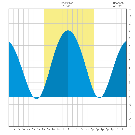 Whale Branch tide chart for Saturday, December 16, 2023
