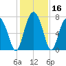Whale Branch tide chart for Saturday, December 16, 2023