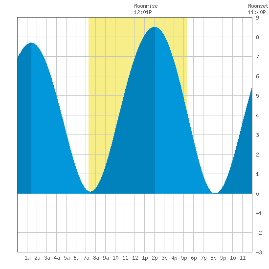 Whale Branch tide chart for Monday, December 18, 2023