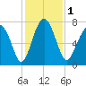 Whale Branch tide chart for Friday, December 1, 2023
