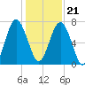 Whale Branch tide chart for Thursday, December 21, 2023
