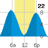 Whale Branch tide chart for Friday, December 22, 2023
