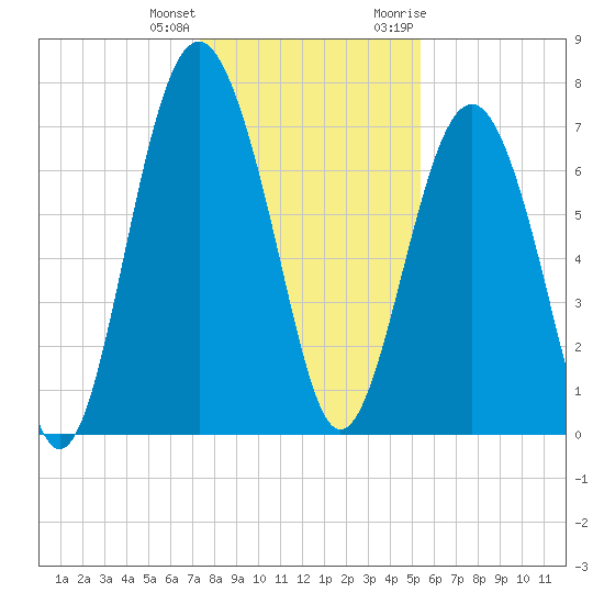 Whale Branch tide chart for Sunday, December 24, 2023