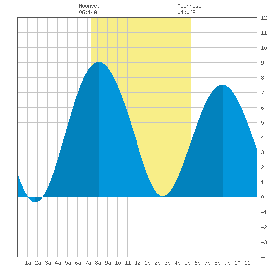 Whale Branch tide chart for Monday, December 25, 2023