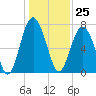 Whale Branch tide chart for Monday, December 25, 2023