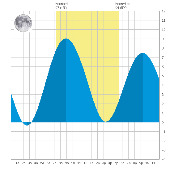 Whale Branch tide chart for Tuesday, December 26, 2023