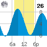 Whale Branch tide chart for Tuesday, December 26, 2023