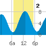 Whale Branch tide chart for Saturday, December 2, 2023