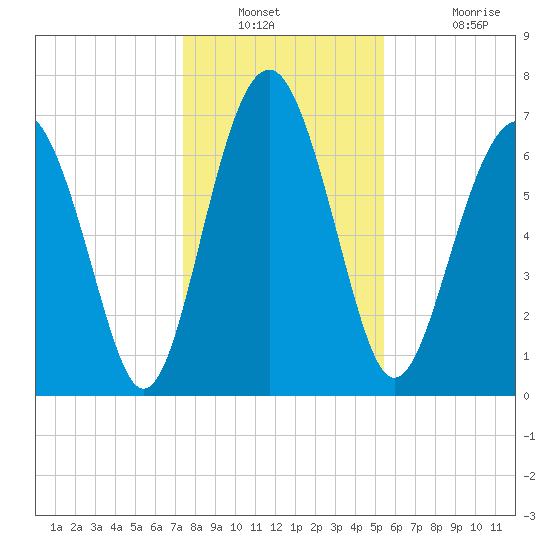 Whale Branch tide chart for Saturday, December 30, 2023