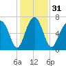 Whale Branch tide chart for Sunday, December 31, 2023