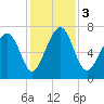 Whale Branch tide chart for Sunday, December 3, 2023