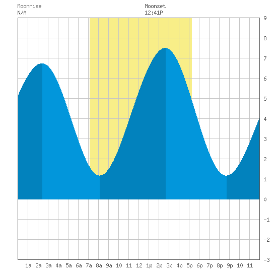 Whale Branch tide chart for Monday, December 4, 2023