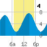 Whale Branch tide chart for Monday, December 4, 2023