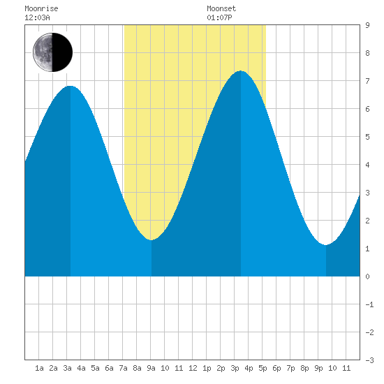 Whale Branch tide chart for Tuesday, December 5, 2023