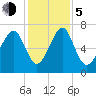 Whale Branch tide chart for Tuesday, December 5, 2023