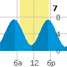 Whale Branch tide chart for Thursday, December 7, 2023