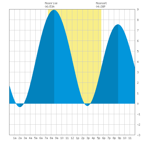 Whale Branch tide chart for Wednesday, January 10, 2024