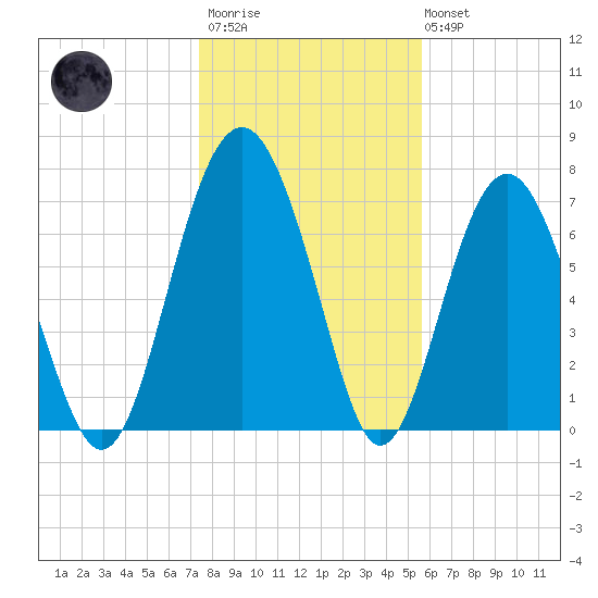 Whale Branch tide chart for Thursday, January 11, 2024