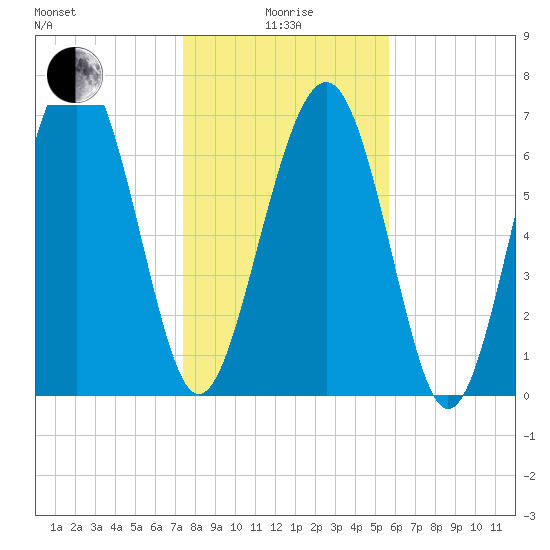 Whale Branch tide chart for Wednesday, January 17, 2024