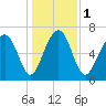 Whale Branch tide chart for Monday, January 1, 2024