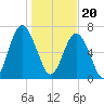 Whale Branch tide chart for Saturday, January 20, 2024