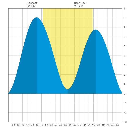 Whale Branch tide chart for Sunday, January 21, 2024