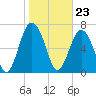 Whale Branch tide chart for Tuesday, January 23, 2024
