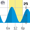 Whale Branch tide chart for Thursday, January 25, 2024