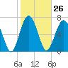 Whale Branch tide chart for Friday, January 26, 2024
