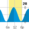 Whale Branch tide chart for Sunday, January 28, 2024