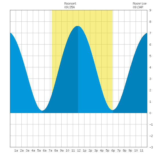 Whale Branch tide chart for Monday, January 29, 2024