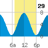 Whale Branch tide chart for Monday, January 29, 2024