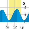 Whale Branch tide chart for Tuesday, January 2, 2024