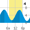 Whale Branch tide chart for Thursday, January 4, 2024