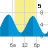 Whale Branch tide chart for Friday, January 5, 2024