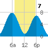 Whale Branch tide chart for Sunday, January 7, 2024