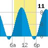 Whale Branch tide chart for Sunday, February 11, 2024