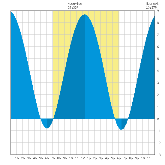 Whale Branch tide chart for Tuesday, February 13, 2024