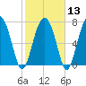 Whale Branch tide chart for Tuesday, February 13, 2024