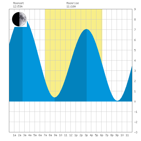Whale Branch tide chart for Friday, February 16, 2024