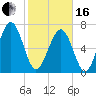 Whale Branch tide chart for Friday, February 16, 2024