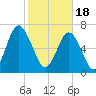 Whale Branch tide chart for Sunday, February 18, 2024