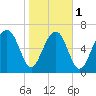 Whale Branch tide chart for Thursday, February 1, 2024