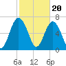 Whale Branch tide chart for Tuesday, February 20, 2024