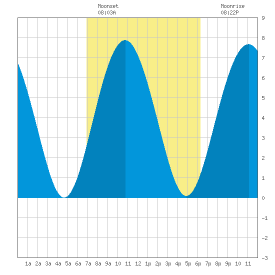 Whale Branch tide chart for Monday, February 26, 2024
