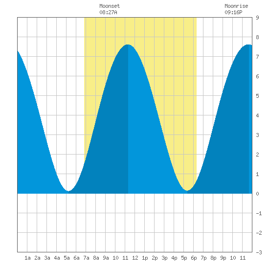Whale Branch tide chart for Tuesday, February 27, 2024
