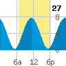 Whale Branch tide chart for Tuesday, February 27, 2024