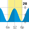 Whale Branch tide chart for Wednesday, February 28, 2024